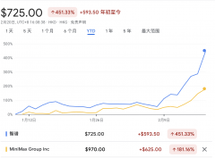 芯片设想商壁仞科技自1月2日上市以幅超80%